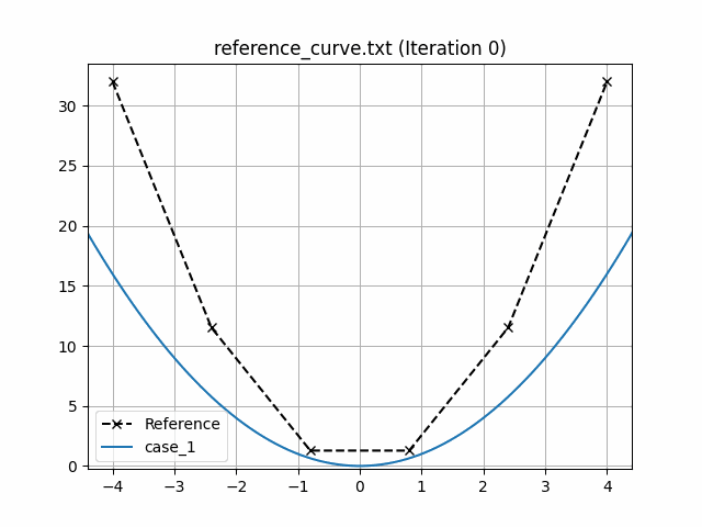 Animation plot